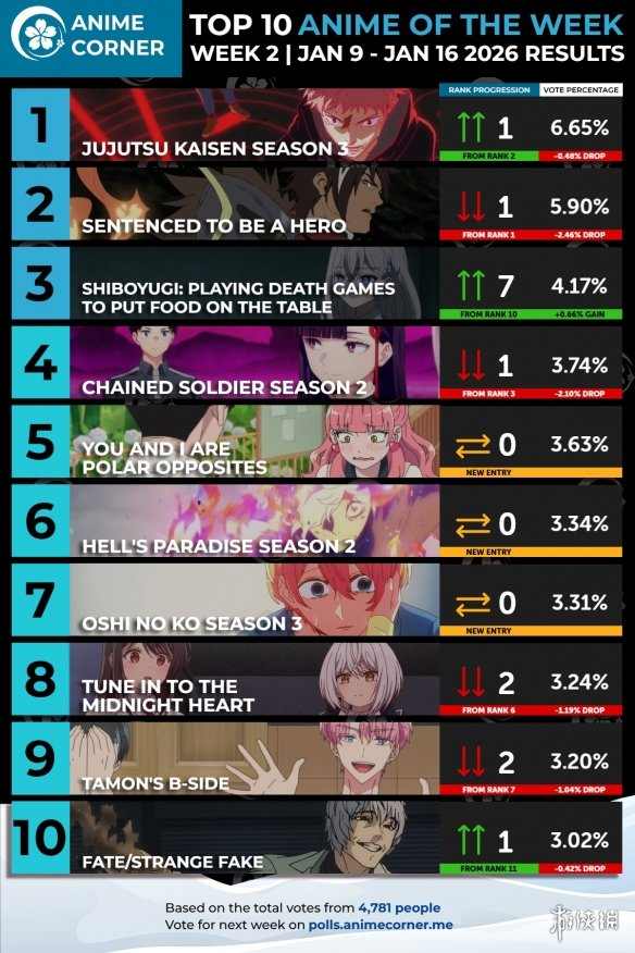 26年一月新番第二周热门榜单出炉 大作全面开播!(图2) 游侠网2