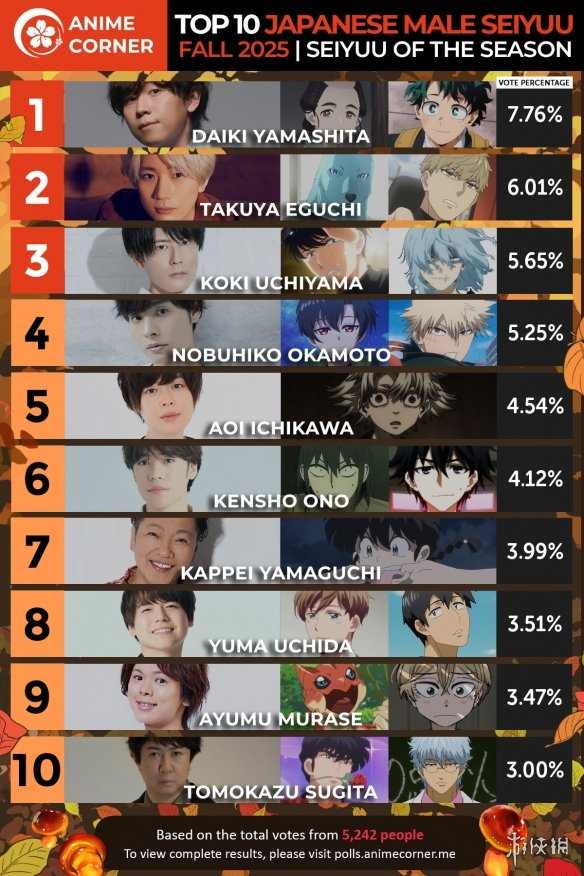 2025年动画声优排行出炉 早见沙织和山下大辉登顶(图3) 游侠网3