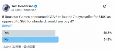 你是否愿意支付100美元以换取《GTA6》7天提前体验权?(图1) 游侠网1