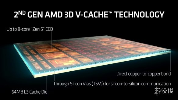 AMD新专利拟将3D堆叠引入L2缓存 追求极致的低延迟(图1) 游侠网1